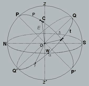 Рис.4 Астрономические системы
координат
