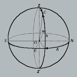Рис.5 Горизонтальная система
координат