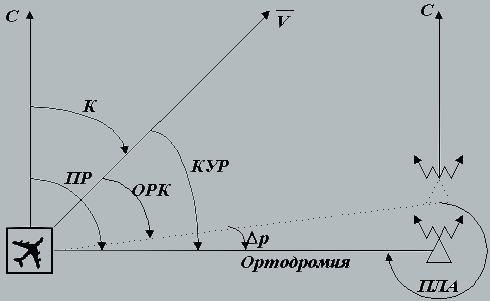 Рис.1 Определение радионавигационных элементов с помощью АРК
