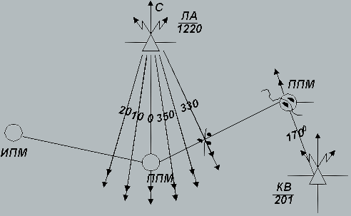 Рис.6 Контроль пути по дальности с использованием предвычисленного радиопеленга