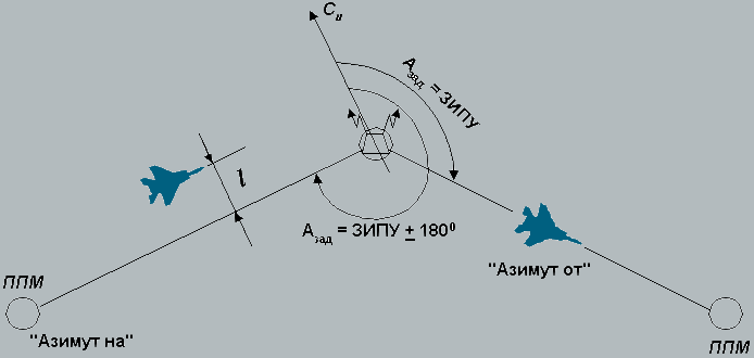 Рис.13 Выполнение полета по линии азимута