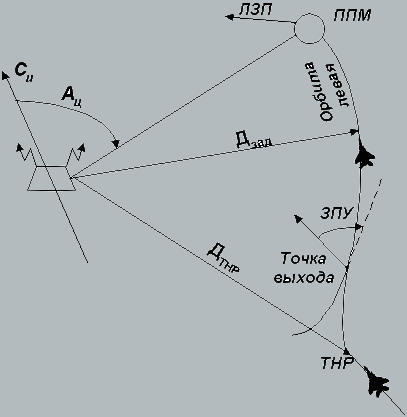 Рис.15 Вывод ЛА на линию равных расстояний (орбиту)