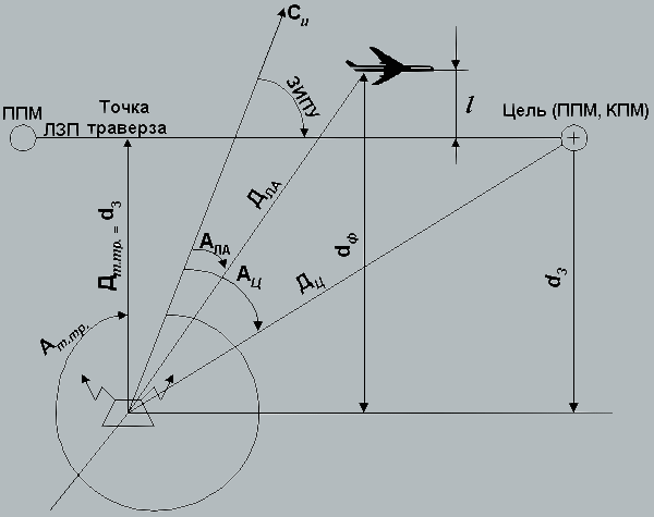 Рис.16 Полет по
прямолинейному маршруту, не проходящему через
точку установки наземной станции (режим  <a href=