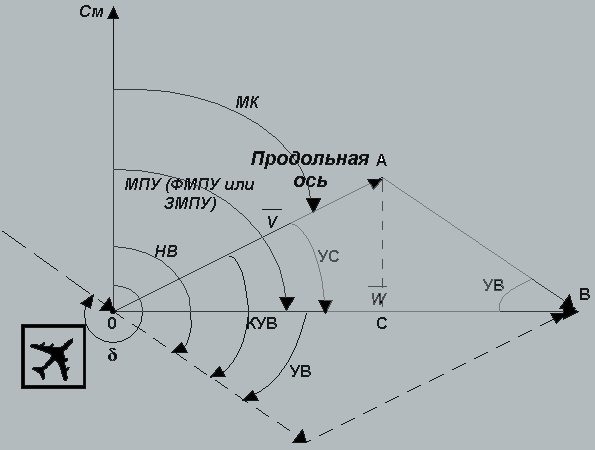 Рис.2 Навигационный
треугольник скоростей и его элементы