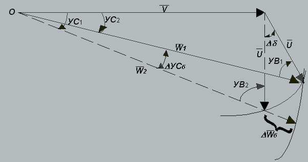 Рис.7 Зависимость УС и W от изменения направления ветра