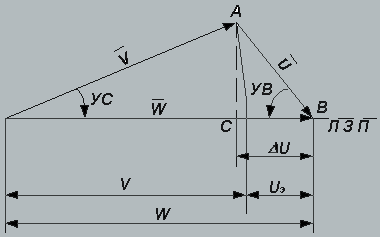 Рис.9 Выражение
эквивалентного ветра через Uпр и Uб