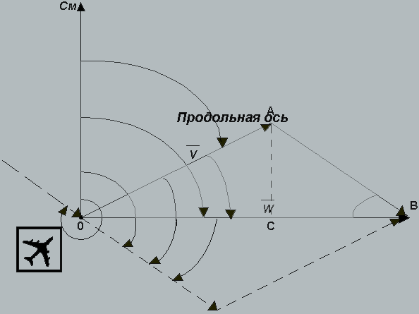 Рис.1
Навигационный треугольник скоростей и его
элементы