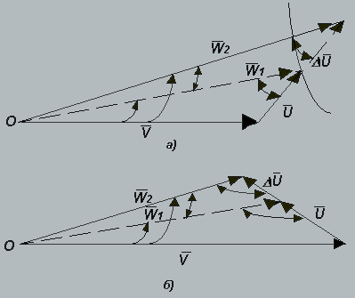 Рис.2
Зависимость угла сноса и путевой скорости от
изменения скорости ветра: а) при попутно-боковом
ветре; б) при встречно-боковом