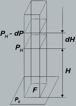 Рис.2 К выводу формулы
    барометрического метода измерения высоты