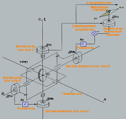 Рис.11 Магнитный компас на основе гироскопа с тремя степенями свободы