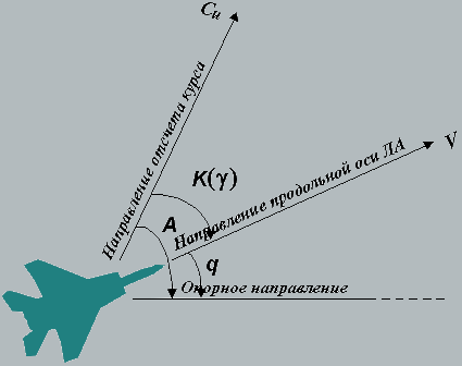 Рис.2 К измерению курса ЛА