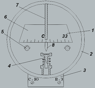 Рис.3 Схема совмещенного магнитного компаса