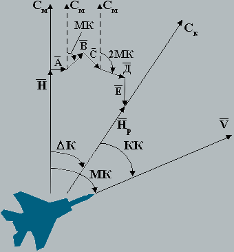 Рис.9 Составляющие результирующего магнитного поля ЛА