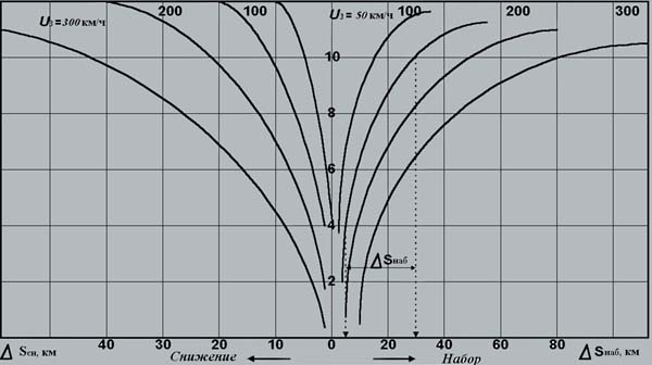 Учет влияния ветра на удаление рубежей набора высоты (m=90т)и снижения (m=60т) ТУ-154