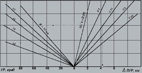 Рис.2 Номограмма учета ветра при расчете ЛУР