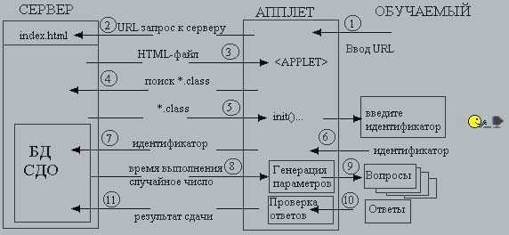 Рис.1. Обобщенный алгоритм работы Java-апплета